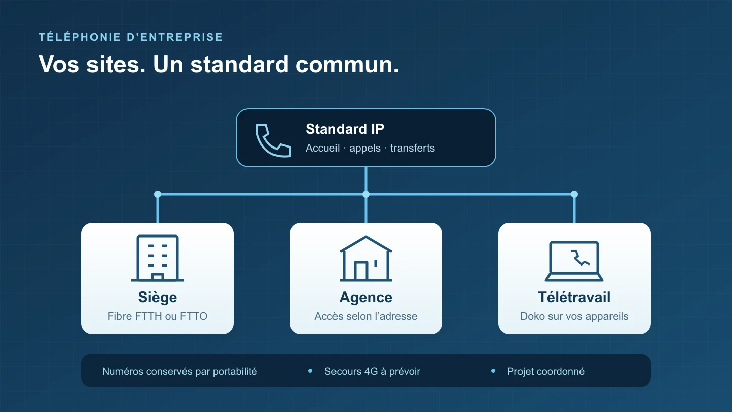 Siège, agence et télétravail reliés à un standard IP commun ; portabilité des numéros et secours 4G à prévoir.